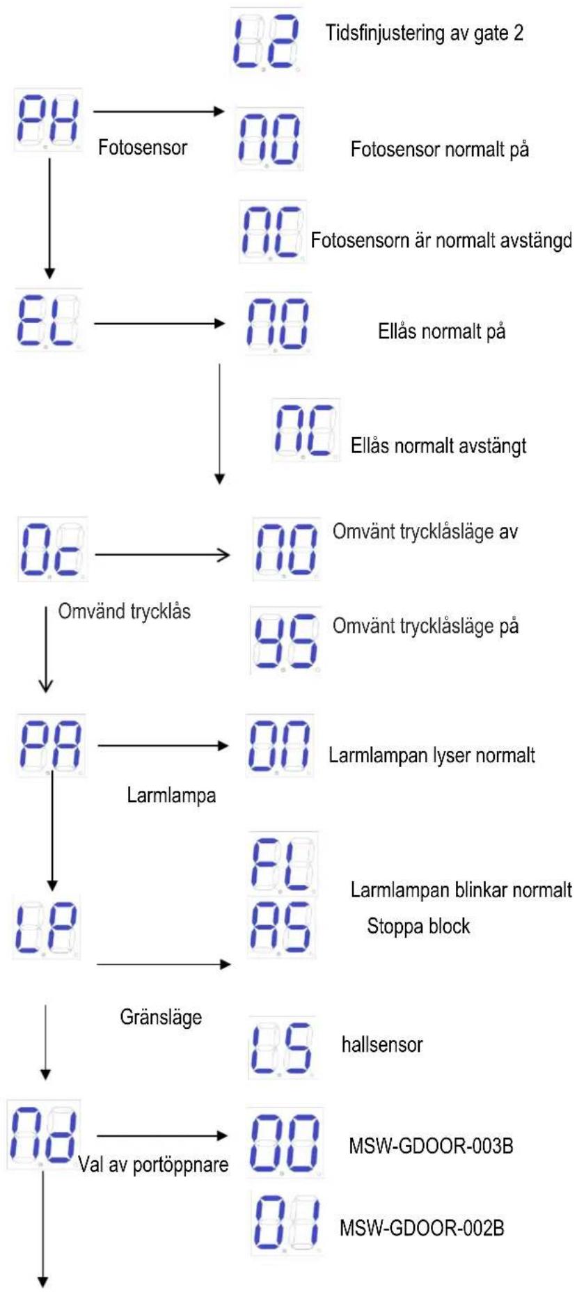 MSW GDOOR-003B - Avancerad menyinstruktion - 2