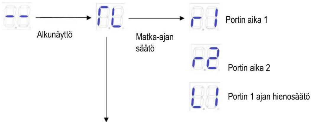MSW GDOOR-003B - Lisävalikkoohjeet - 1