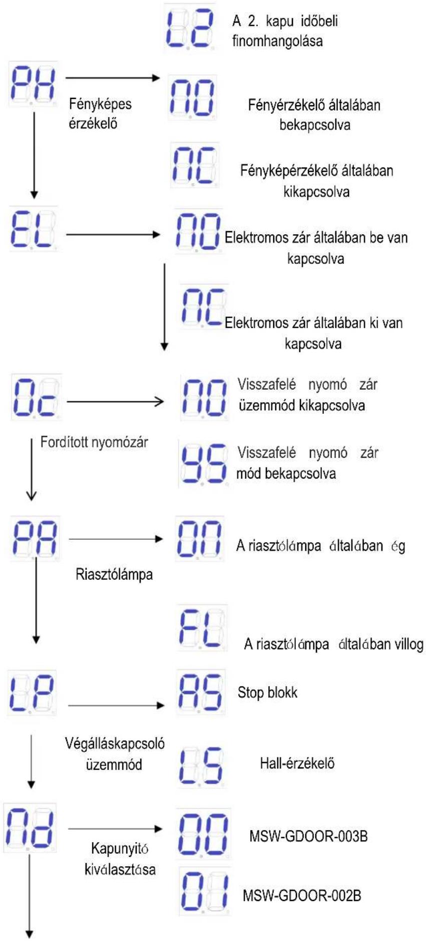 MSW GDOOR-003B - Speciális menü utasítás - 2