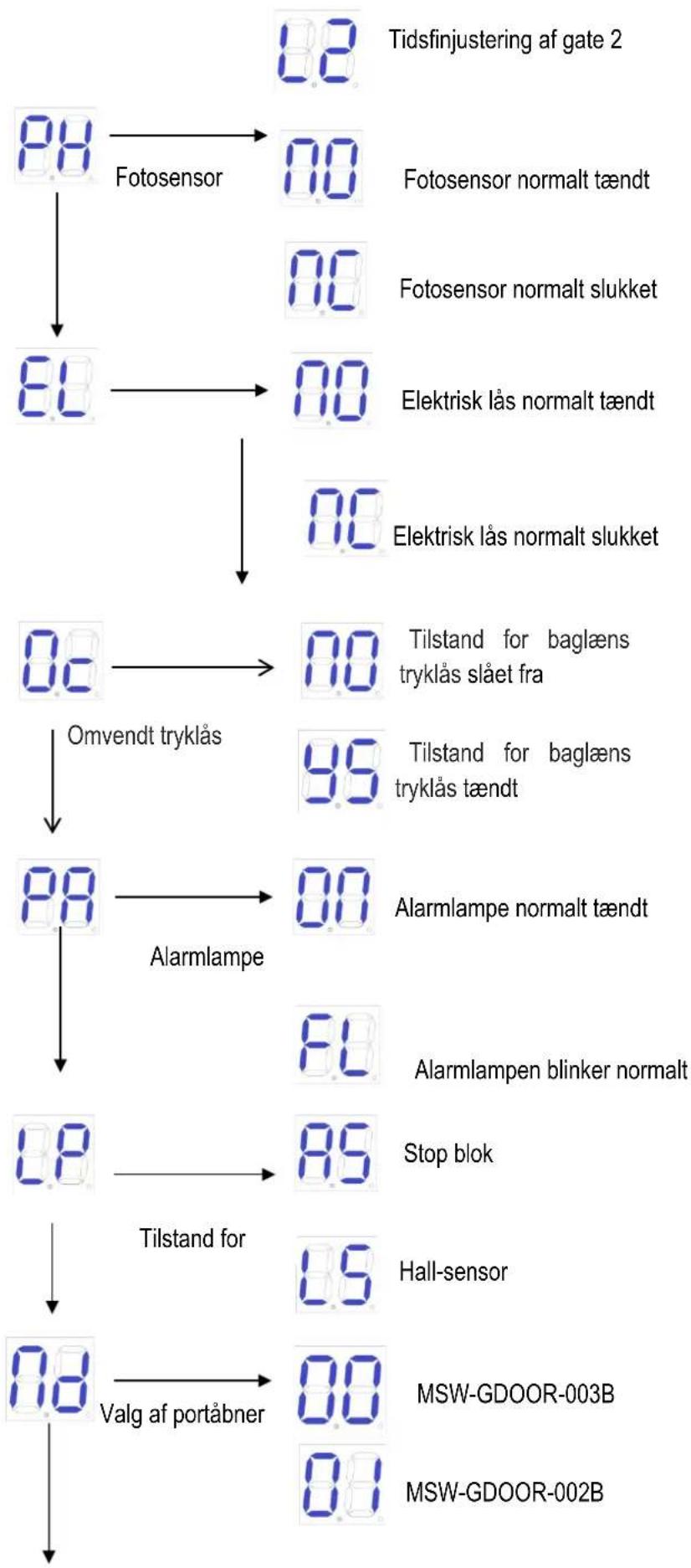 MSW GDOOR-003B - Avanceret menu - 1