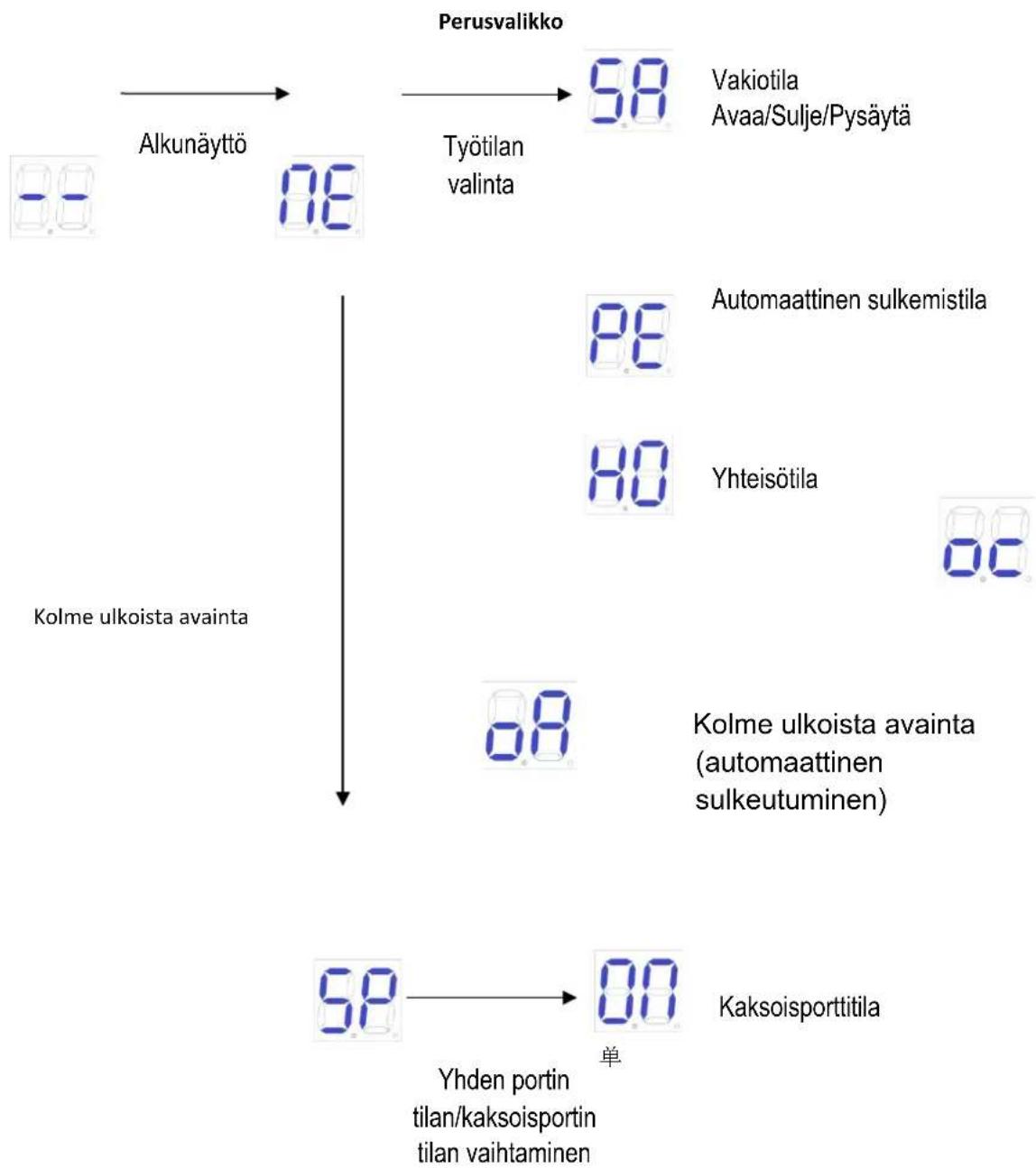 MSW GDOOR-003B - Perusvalikko - 1