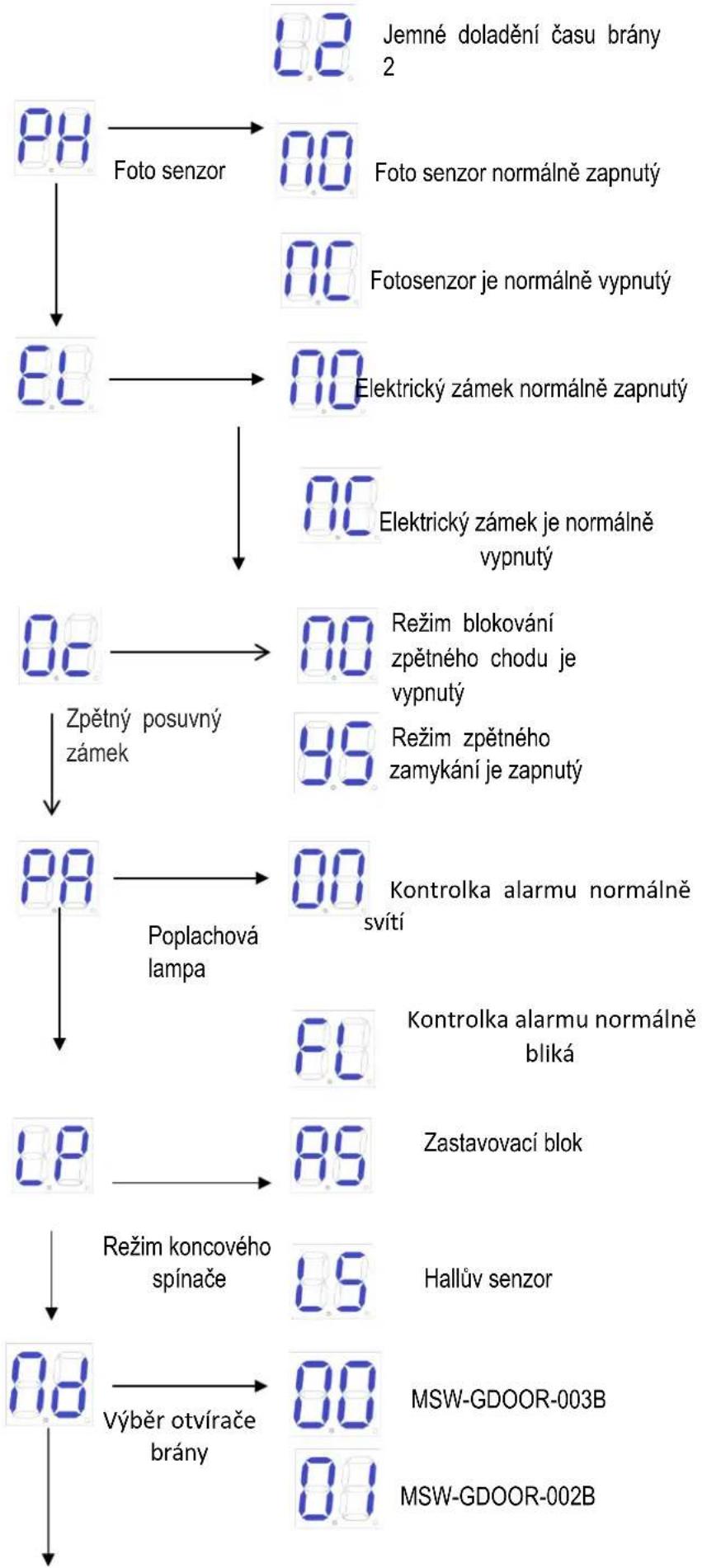 MSW GDOOR-003B - Instrukce pro pokročilé menu - 2