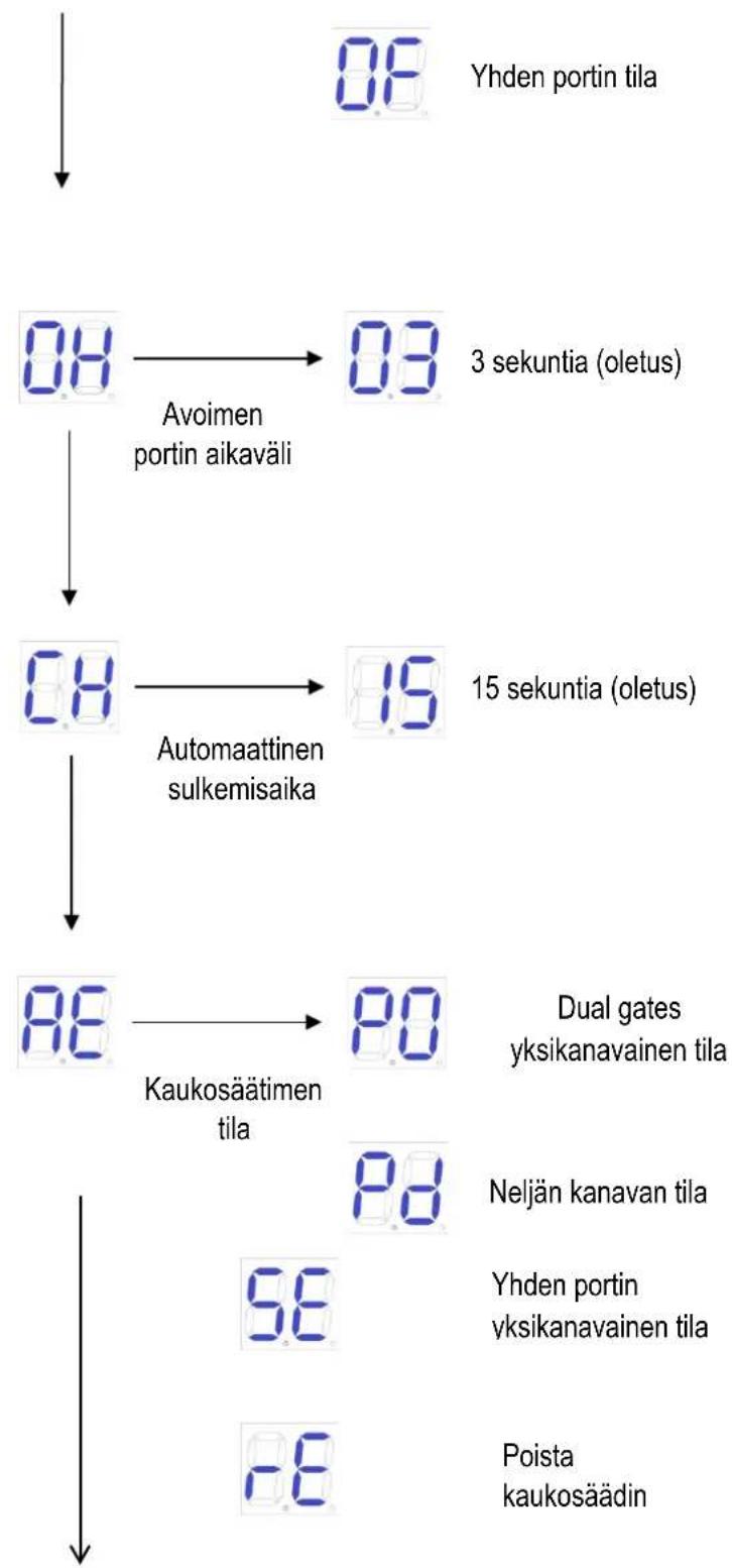 MSW GDOOR-003B - Perusvalikko - 2