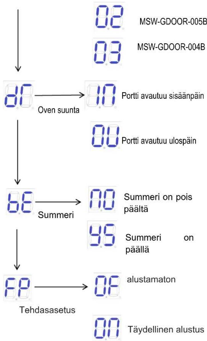 MSW GDOOR-003B - Lisävalikkoohjeet - 3