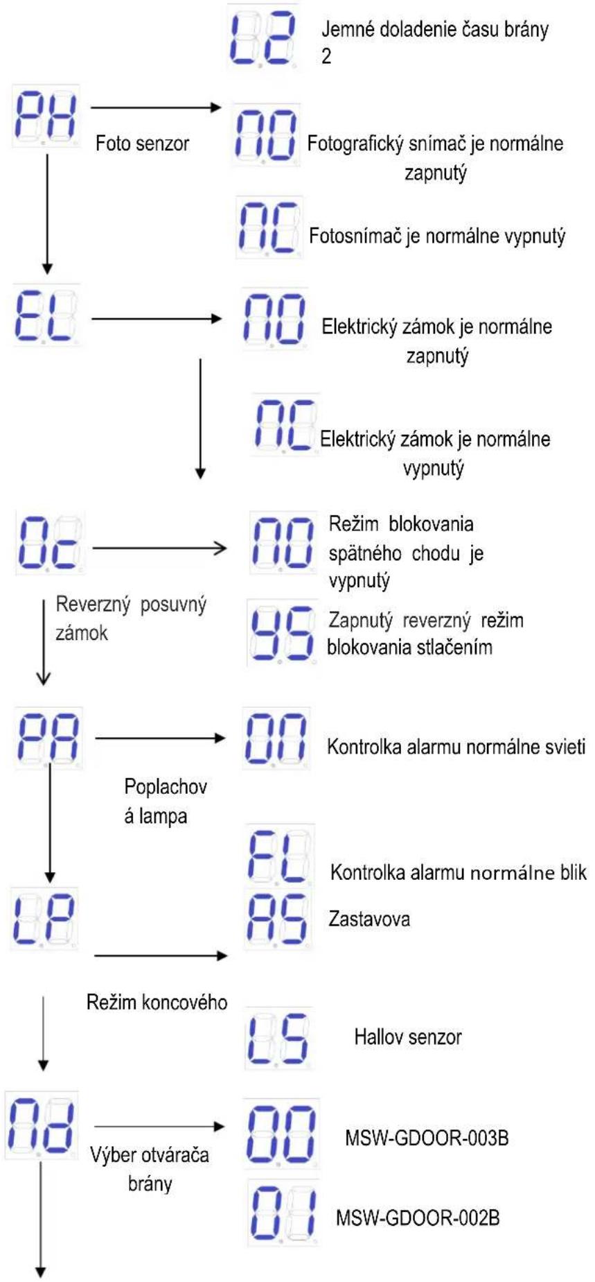 MSW GDOOR-003B - Vymazat dial'kové ovládanie - 3