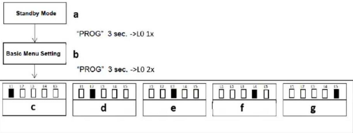 MSW GDOOR-002A - NASTAVENÍ FUNKCE AUTOMATICKÉHO ZAVŘENÍ (L5) - 1