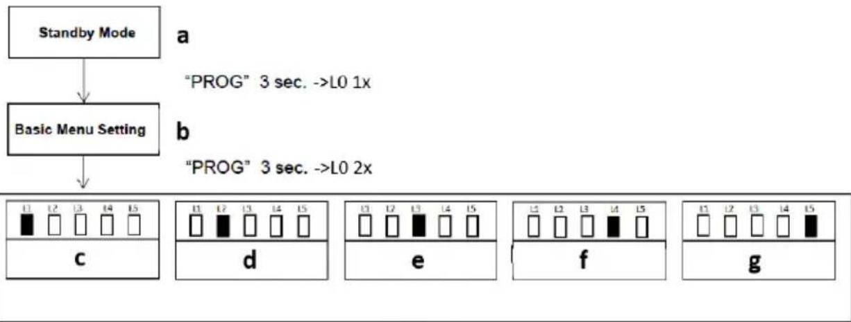 MSW GDOOR-002A - EINSTELLUNG DER FUNKTION "AUTOMATISCHES SCHLIESSEN" (L5) - 8