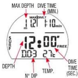 MAX DEPTH DIVE TIME (MIN.) MAX DIVE.T 12:00' 003 27c FREES DEPTH N° DIP TEMP. DIVE TIME (SEC.)