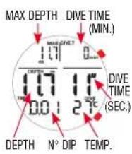 MAX DEPTH DIVE TIME (MIN.) 17 0 MAX DIVE 17 17 0.0 2.7c DIVE TIME (SEC.) DEPTH N° DIP TEMP.