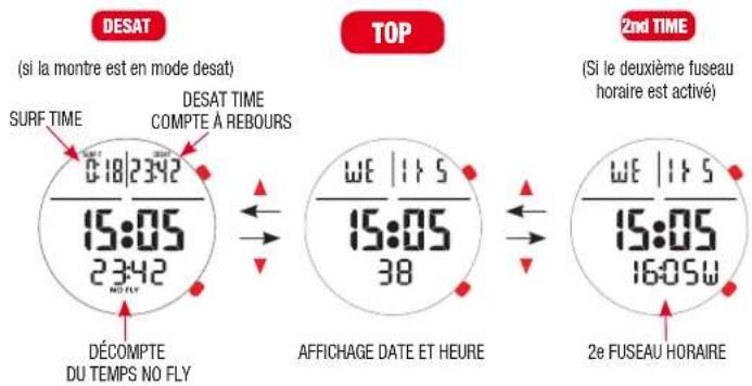 DESAT (si la montre est en mode desat) SURF TIME DECOMPTE DU TEMPS NO FLY 15:05 23:42 DESAT TIME COMpte À REBOURS TOP WE | 11.5 15:05 38 AFFICHAGE DATE ET HEURE 2nd TIME (Si le deuxième fuseau horaire est activé) WE | 11.5 15:05 16:05W 2e FUSEAU HORAIRE