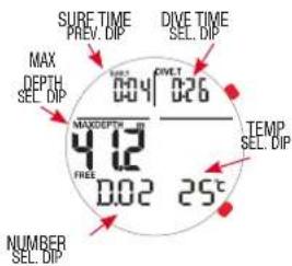 SURE TIME PREV. DIP DIVE TIME SEL. DIP MAX DEPTH SEL. DIP 0:04 0:26 MAXDEPTH IN 4 12 FREE 0:02 25°C TEMP SEL. DIP NUMBER SEL. DIP