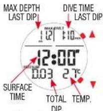 MAX DEPTH LAST DIP! 12:00" 0:03 27°C SURFACE TIME MAX DEPTH DIVE TIME LAST DIP! TOTAL TEMP. DIP