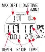 MAX DEPTH DIVE TIME (MIN.) 17 0... 17 17 0.0 2 Tc DIVE TIME (SEC.) DEPTH N° DIP TEMP.