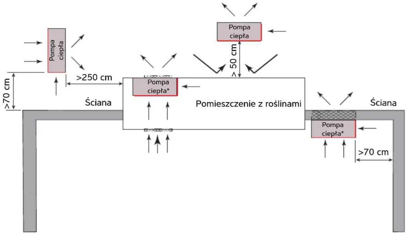 Dantherm HPP-i 8 - Przepływ powietrza — zasady ogólne - 2