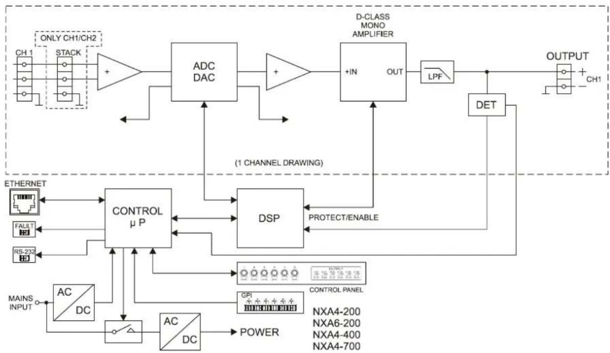 Ecler NXA4-400 - DIAGRAMME DE BLOCS - 2