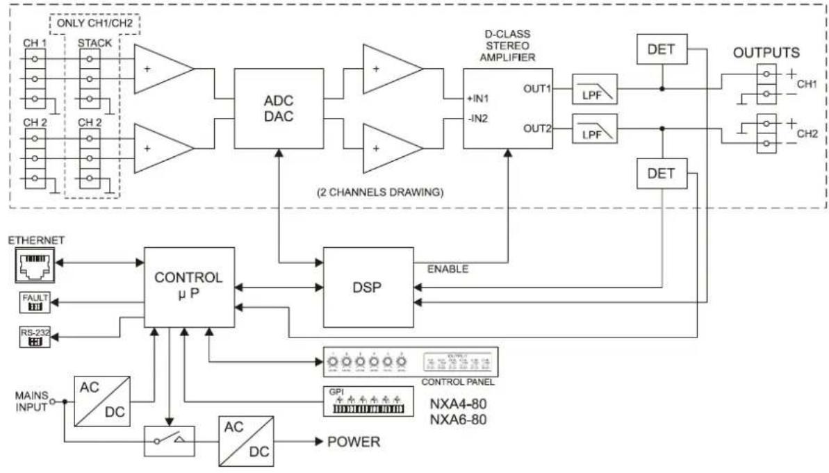Ecler NXA4-80 - DIAGRAMME DE BLOCS - 1