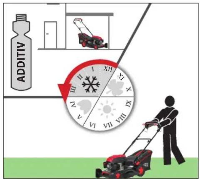 Güde Eco Wheeler 514.6 R - Automatischer Vorschub Funktioniert nicht - 5