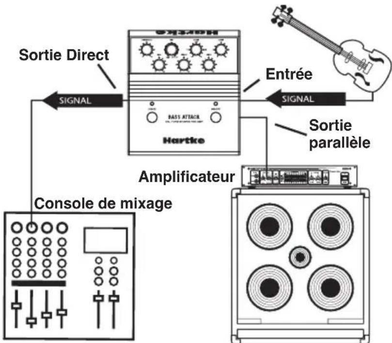 Hartke Bass Attack Pedal - Insertion directe de l'instrument dans la sonorisation - 1