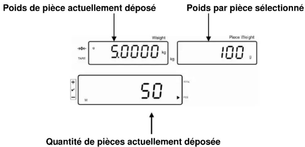 Poids de pièce actuellement déposé Poids par pièce sélectionné →0← TARE Weight 5.0000 kg kg Piece Weight 100 g Quantité de pièces actuellement déposée