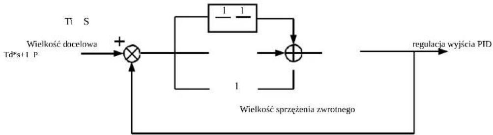 MSW FI-11000 - Grupa PA. Działanie regulacji PID - 1