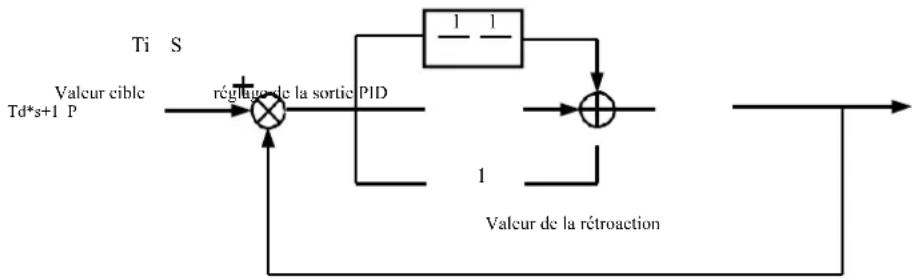 MSW FI-11000 - Groupe PA. Fonctionnement du contrôle PID - 1
