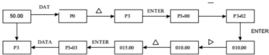 MSW FI-11000 - Méthodes de visualisation et de modification du code de fonction - 2