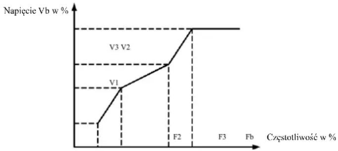 MSW FI-11000 - Grupa P3 - Parametry sterowania U / f - 2