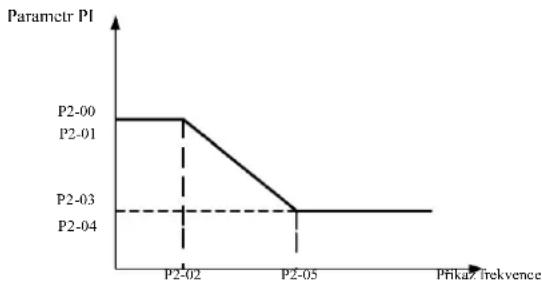 MSW FI-11000 - Skupina P2: Parametry vektorového řízení - 1