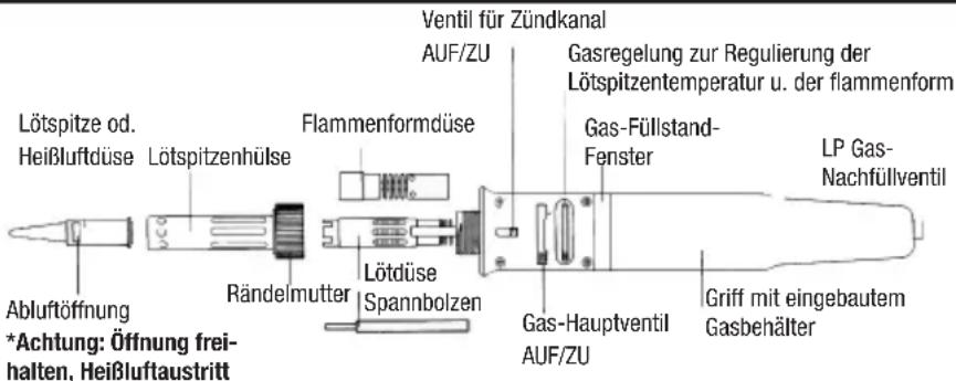 Lötspitze od. Heißluftdüse Lötspitzenhülse Flammenformdüse Abluftöffnung *Rändelmutter Spannbolzen Lötdüse Gas-Hauptventil AUF/ZU Ventil für Zündkanal AUF/ZU Gasregelung zur Regulierung der Lötspitzentemperatur u. der flammenform Gas-Füllstand- Fenster LP Gas- Nachfüllventil Griff mit eingebautem Gasbehälter *Achtung: Öffnung frei- halten, Heißluftaustritt
