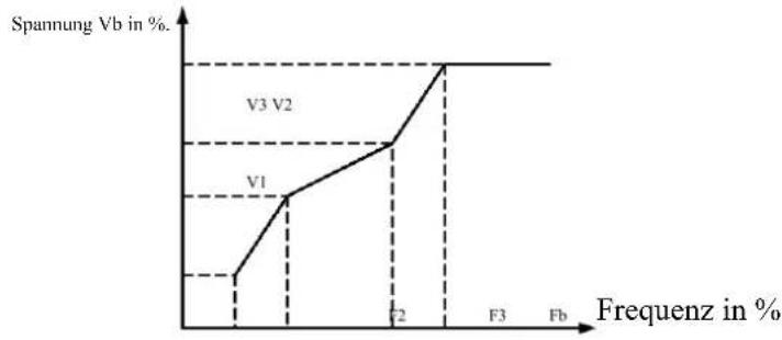 MSW FI-7500 - Gruppe P3 - Parameter der U/f-Steuerung - 2