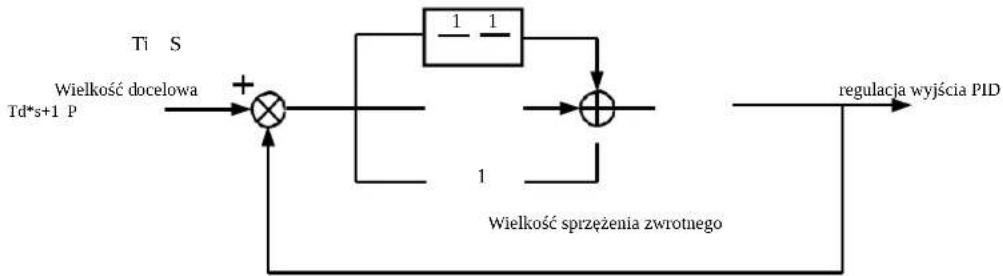 MSW FI-7500 - Grupa PA. Działanie regulacji PID - 1