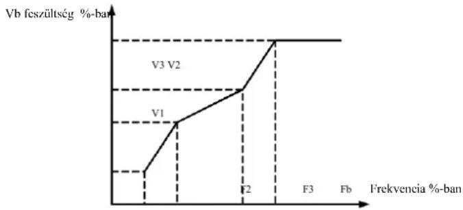 MSW FI-7500 - 6-3 ábra Kézi nyomatéknövelés diagramja - 1