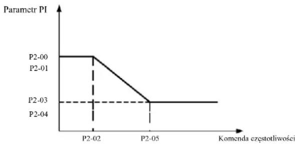 MSW FI-7500 - Grupa P2: Parametry sterowania wektorowego - 1