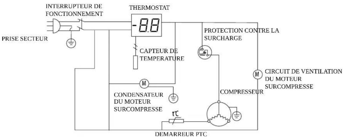 INTERRUPTEUR DE FONCTIONNEMENT THERMOSTAT -8.8 PROTECTION CONTRE LA SURCHARGE PRISE SECTEUR CAPTEUR DE TEMPERATURE CONDENSATEUR DU MOTEUR SURCOMPRESSE t°C DEMARREUR PTC CIRCUIT DE VENTILATION DU MOTEUR SURCOMPRESSE COMPRESSEUR