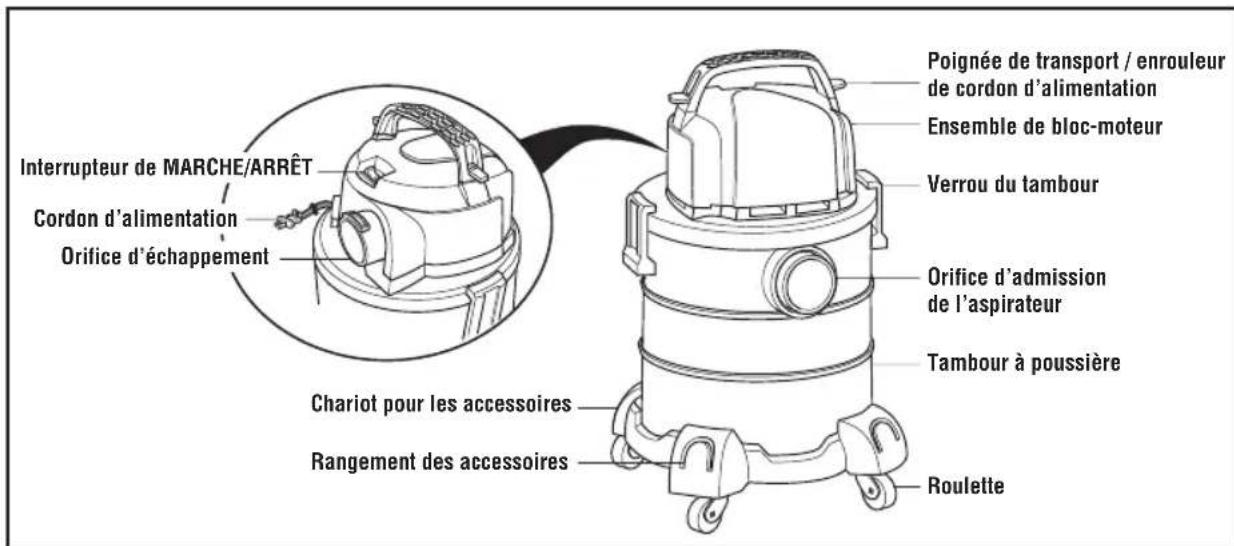 Poignée de transport / enrouleur de cordon d'alimentation Ensemble de bloc-moteur Verrou du tambour Orifice d'admission de l'aspirateur Tambour à poussière Chariot pour les accessoires Rangement des accessoires Interrupteur de MARCHE/ARRÊT Cordon d'alimentation Orifice d'échappement Roulette