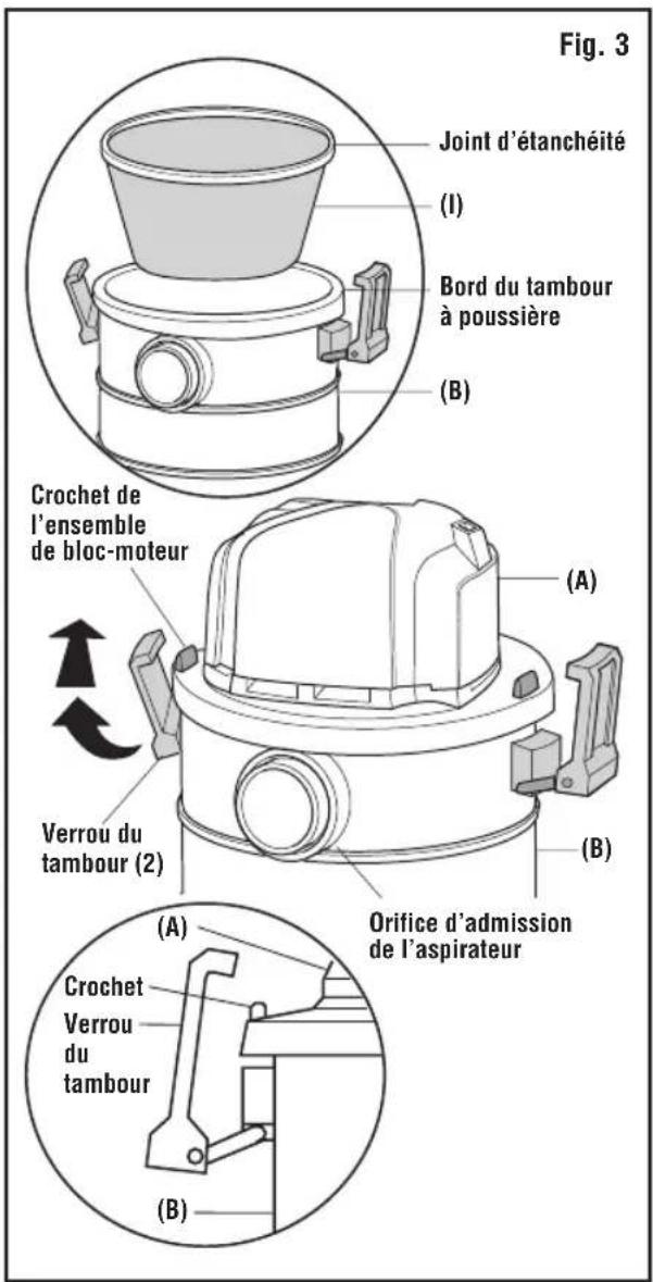 Fig. 3 Joint d'étanchéité (I) Bord du tambour à poussière (B) Crochet de l'ensemble de bloc-moteur (A) Verrou du tambour (2) (B) Orifice d'admission de l'aspirateur (A) Crochet Verrou du tambour (B)