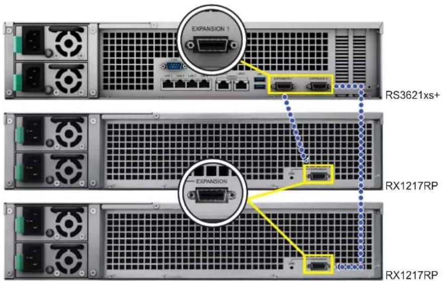 SYNOLOGY RackStation RS3621xs+ - Pour connecter RX1217/RX1217RP à RS3621xs+ - 1