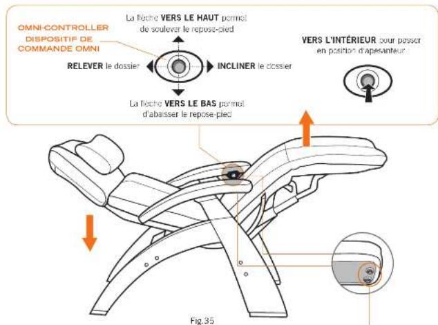 OMNI-CONTROLLER DISPOSITIF DE COMMANDE OMNI RELEVER le dossier La flâche VERS LE HAUT permet de soulever le repose-pied INCLINER le dossier La flâche VERS LE BAS permet d'abaisser le repose-pied VERS L'INTÉRIEUR pour passer en position d'apesanteur. Fig.35