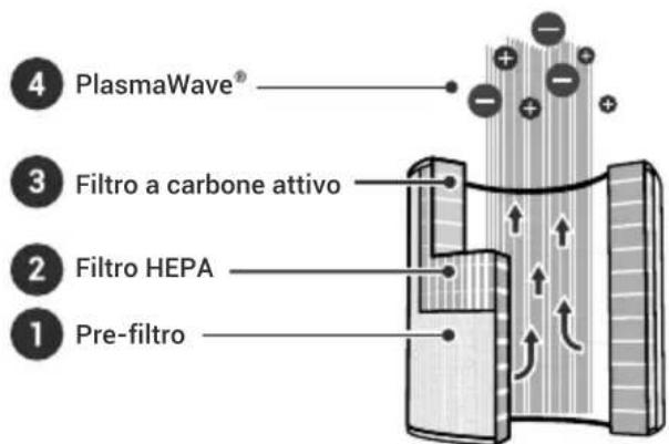 Winix T800 - PURIFICAZIONE DELL'ARIA A 4 FASI - 1
