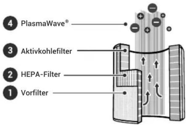 Winix T800 - Ultrafine Dust Density-Anzeige - 1