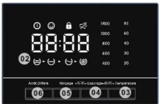 1400 95 1000 60 800 40 600 30 400 20 02 Arrêt Differé Rinçage - 63G-Essorage-83G-Température 06 05 04 03