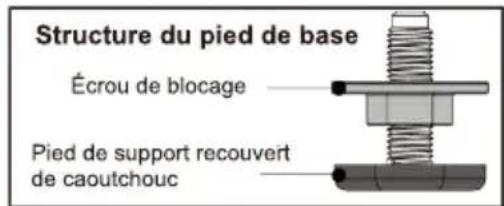 Structure du pied de base Écrou de blocage Pied de support recouvert de caoutchouc