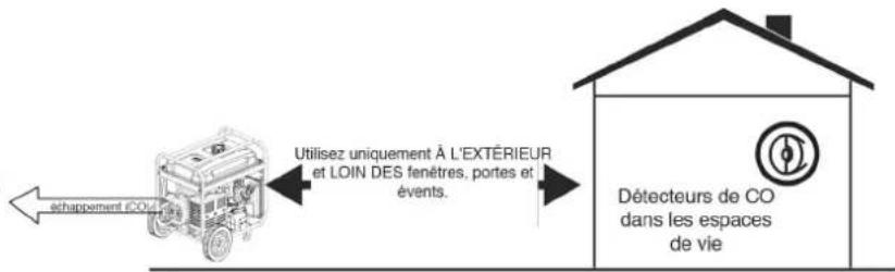 échappement (CO) Utilisez uniquement À L'EXTÉRIEUR et LOIN DES fenêtres, portes et évents. Détecteurs de CO dans les espaces de vie