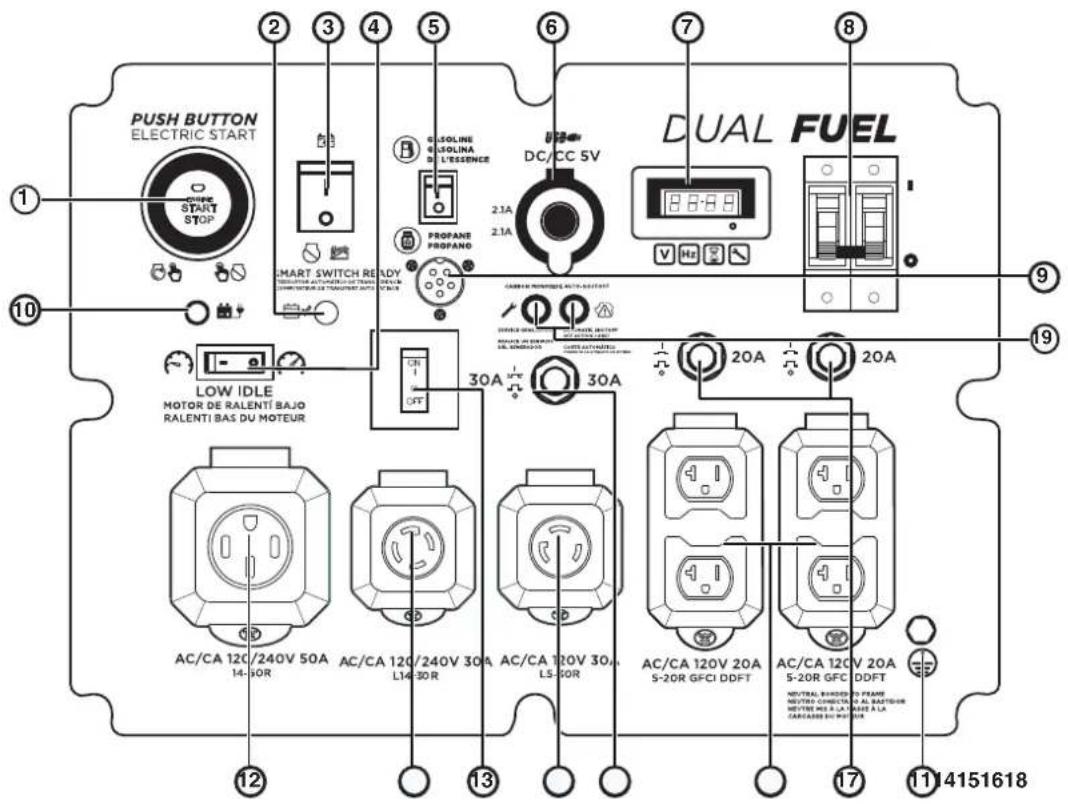 PUSH BUTTON ELECTRIC START 1 2 3 4 5 6 7 8 DUAL FUEL 10 SMART SWITCH RE READY PROpane PROpane DC/CC 5V 2.1A 2.1A 20A 20A LOW IDLE MOTOR DE RALENTI BAJO RALENTI BAS DU MOTEUR AC/CA 120V/240V 50A 14-50R AC/CA 120V/240V 30A L14-30R AC/CA 120V 30A L5-50R AC/CA 120V 20A 5-20R GFCI DDFT AC/CA 120V 20A 5-20R GFCI DDFT 11 14151618