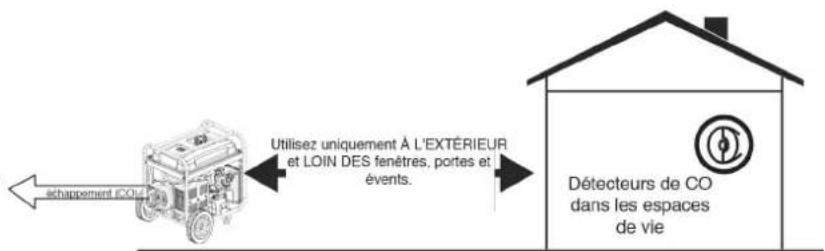 schappement (CO) Utilisez uniquement À L'EXTÉRIEUR et LOIN DES fenêtres, portes et évents. Détecteurs de CO dans les espaces de vie