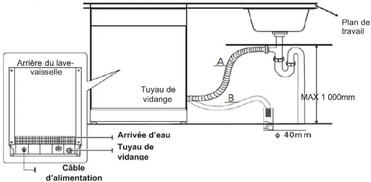 Plan de travail A B MAX 1 000mm Arrière du lave- vaisselle Tuyau de vidange Arrivée d'eau Tuyau de vidange Câble d'alimentation φ 40mm