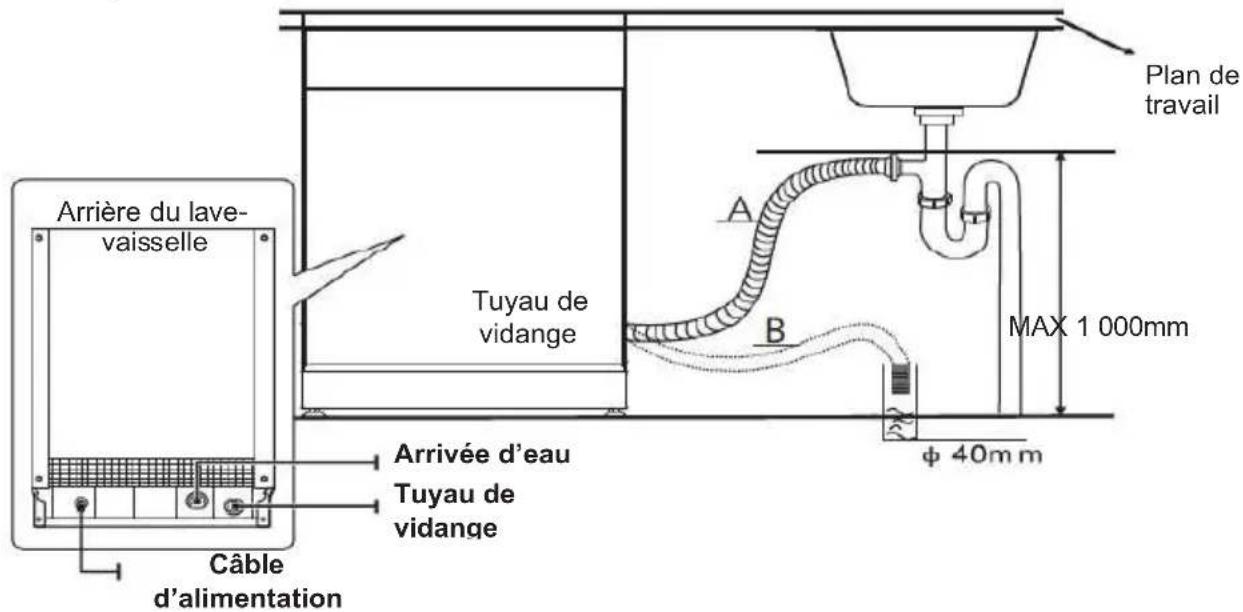 Plan de travail A B MAX 1 000mm Arrière du lave- vaisselle Tuyau de vidange Arrivée d'eau Tuyau de vidange Câble d'alimentation φ 40mm