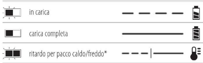 DEWALT DCF403 - Funzionamento del caricabatterie - 1
