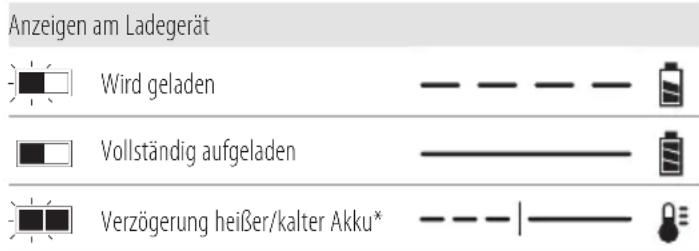 DEWALT DCF403 - Bedienung des Ladegeräts - 1