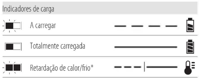 Indicadores de carga A carregar Totalmente carregada Retardação de calor/frio*